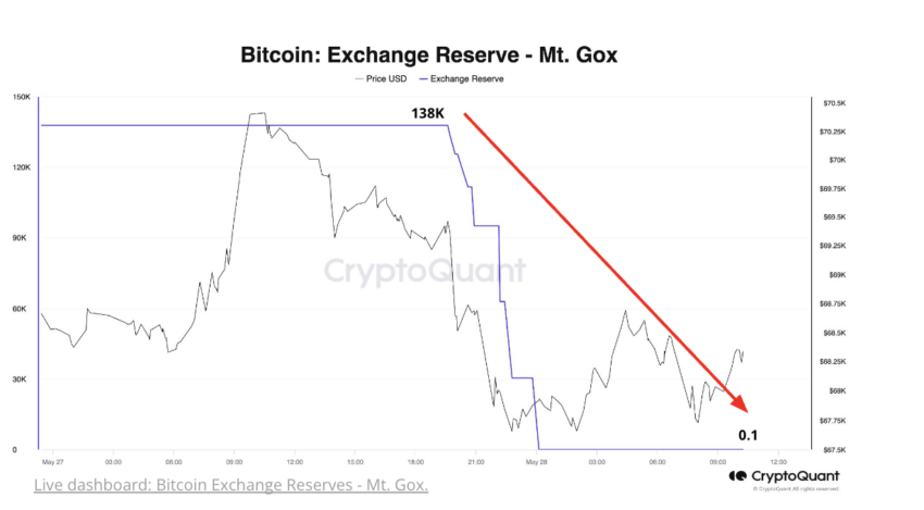 Mt. Gox Bitcoin Exchange Reserve